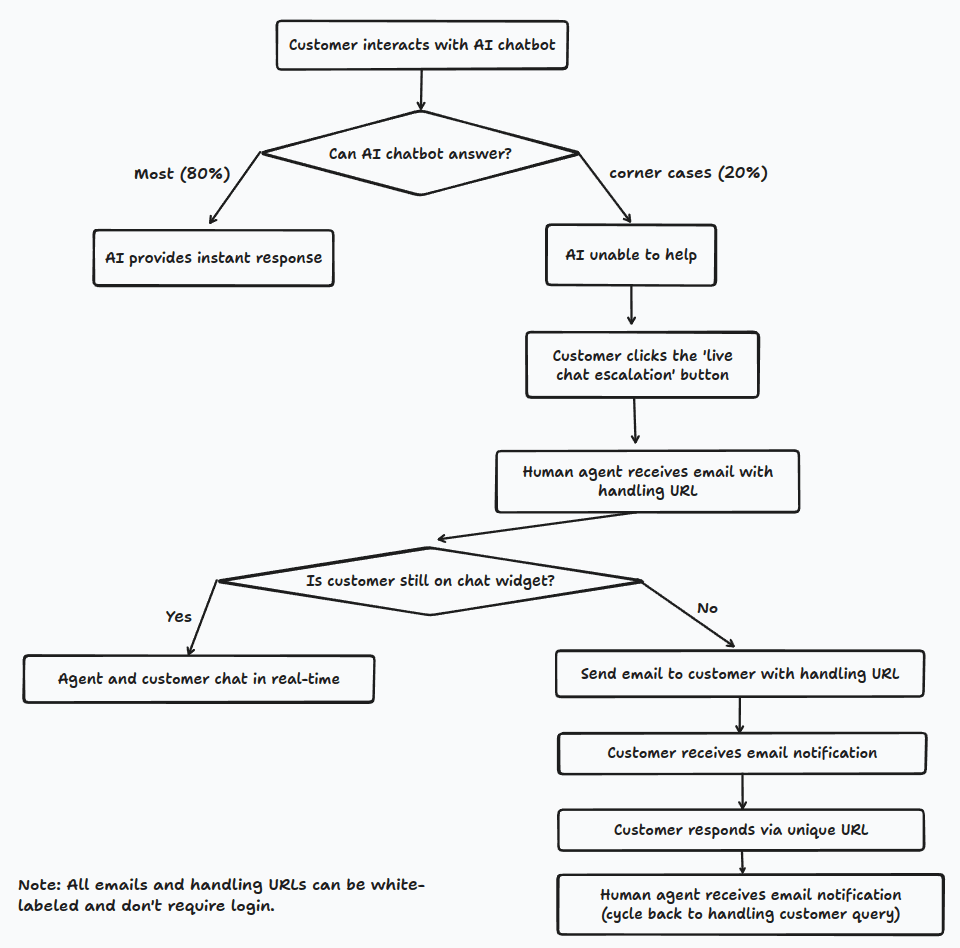 AI Chatbots and Live Chat Workflow